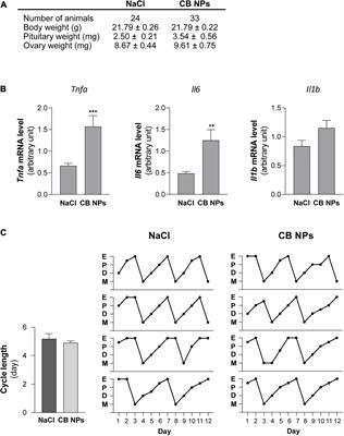 Carbon Black Nanoparticles Selectively Alter Follicle-Stimulating Hormone Expression in vitro and in vivo in Female Mice